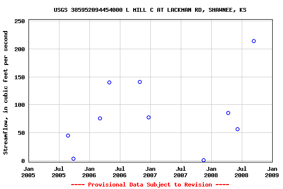 Graph of streamflow measurement data at USGS 385952094454000 L MILL C AT LACKMAN RD, SHAWNEE, KS