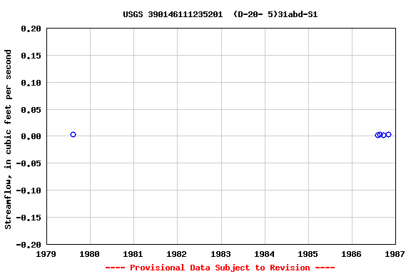 Graph of streamflow measurement data at USGS 390146111235201  (D-20- 5)31abd-S1