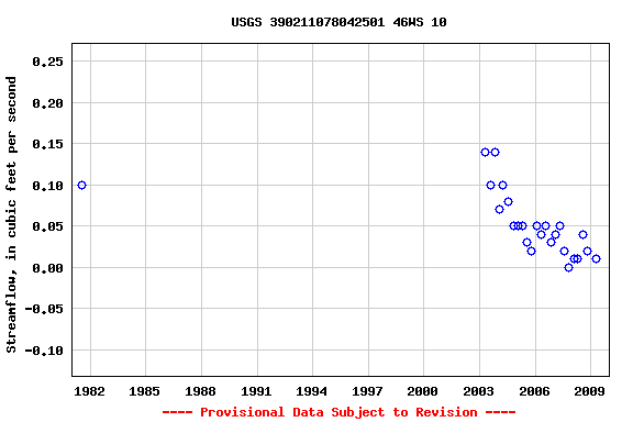 Graph of streamflow measurement data at USGS 390211078042501 46WS 10