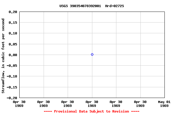 Graph of streamflow measurement data at USGS 390354078392001  Hrd-0272S