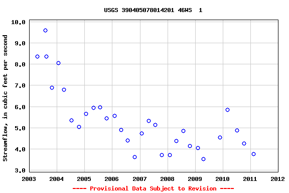 Graph of streamflow measurement data at USGS 390405078014201 46WS  1