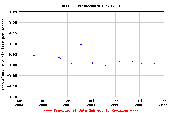 Graph of streamflow measurement data at USGS 390424077552101 47WS 14