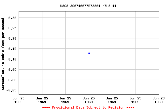 Graph of streamflow measurement data at USGS 390710077573801 47WS 11