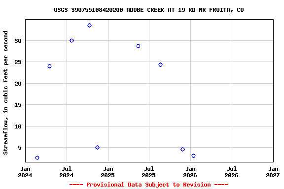Graph of streamflow measurement data at USGS 390755108420200 ADOBE CREEK AT 19 RD NR FRUITA, CO