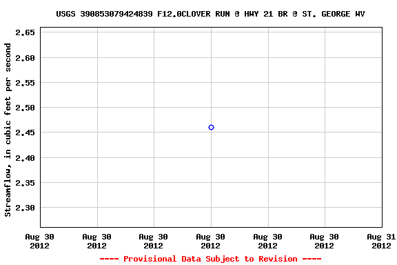 Graph of streamflow measurement data at USGS 390853079424839 F12.0CLOVER RUN @ HWY 21 BR @ ST. GEORGE WV