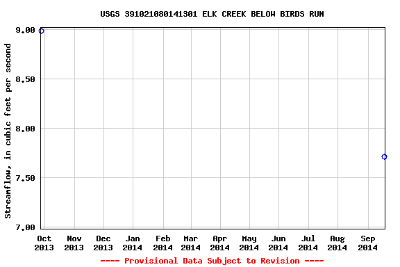 Graph of streamflow measurement data at USGS 391021080141301 ELK CREEK BELOW BIRDS RUN