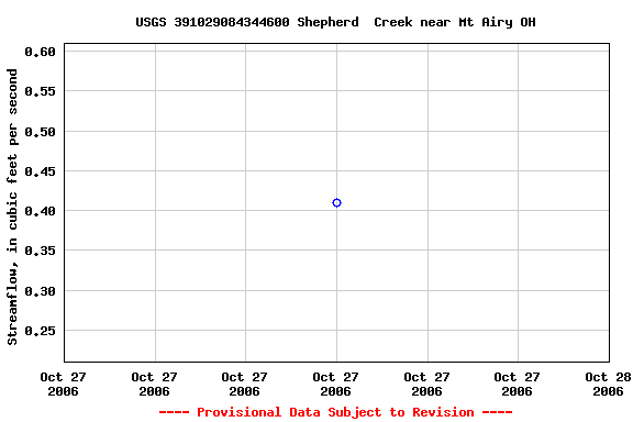 Graph of streamflow measurement data at USGS 391029084344600 Shepherd  Creek near Mt Airy OH