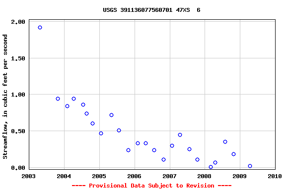 Graph of streamflow measurement data at USGS 391136077560701 47XS  6