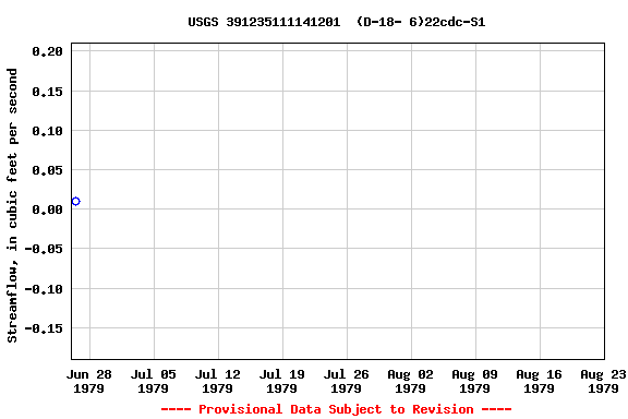 Graph of streamflow measurement data at USGS 391235111141201  (D-18- 6)22cdc-S1
