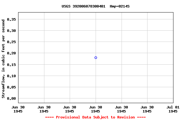 Graph of streamflow measurement data at USGS 392006078300401  Hmp-0214S