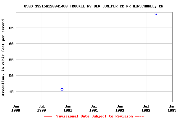 Graph of streamflow measurement data at USGS 392156120041400 TRUCKEE RV BLW JUNIPER CK NR HIRSCHDALE, CA