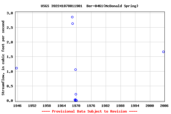 Graph of streamflow measurement data at USGS 392241078011901  Ber-0461(McDonald Spring)