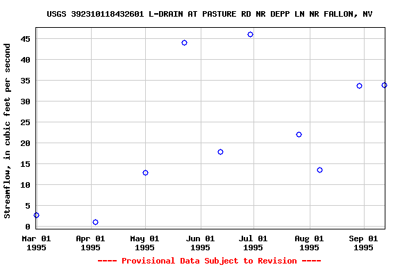 Graph of streamflow measurement data at USGS 392310118432601 L-DRAIN AT PASTURE RD NR DEPP LN NR FALLON, NV