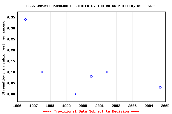 Graph of streamflow measurement data at USGS 392328095490300 L SOLDIER C, 190 RD NR MAYETTA, KS  LSC-1