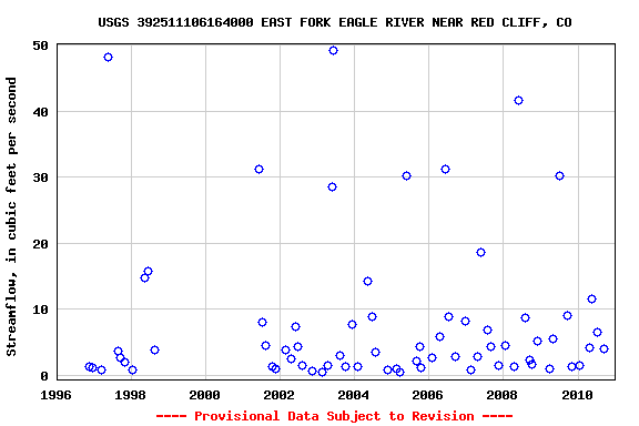 Graph of streamflow measurement data at USGS 392511106164000 EAST FORK EAGLE RIVER NEAR RED CLIFF, CO