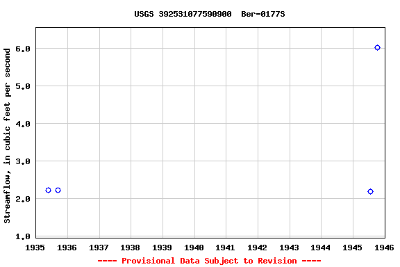 Graph of streamflow measurement data at USGS 392531077590900  Ber-0177S