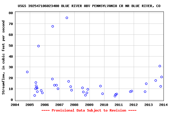 Graph of streamflow measurement data at USGS 392547106023400 BLUE RIVER ABV PENNSYLVANIA CR NR BLUE RIVER, CO