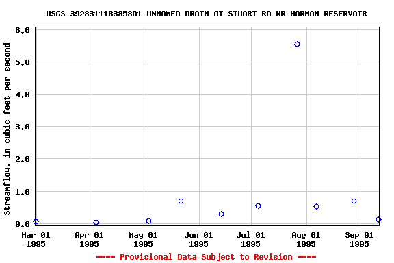 Graph of streamflow measurement data at USGS 392831118385801 UNNAMED DRAIN AT STUART RD NR HARMON RESERVOIR