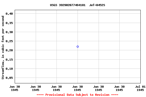 Graph of streamflow measurement data at USGS 392902077484101  Jef-0452S