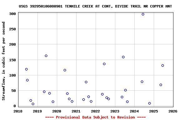 Graph of streamflow measurement data at USGS 392950106080901 TENMILE CREEK AT CONT. DIVIDE TRAIL NR COPPER MNT