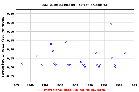 Graph of streamflow measurement data at USGS 393050111065401  (D-15- 7)15dda-S1