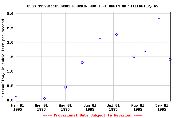 Graph of streamflow measurement data at USGS 393201118364901 A DRAIN ABV TJ-1 DRAIN NR STILLWATER, NV