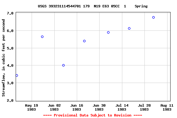 Graph of streamflow measurement data at USGS 393231114544701 179  N19 E63 05CC  1    Spring
