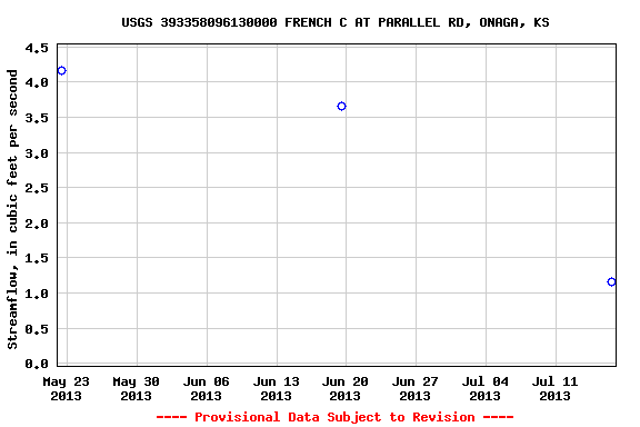 Graph of streamflow measurement data at USGS 393358096130000 FRENCH C AT PARALLEL RD, ONAGA, KS