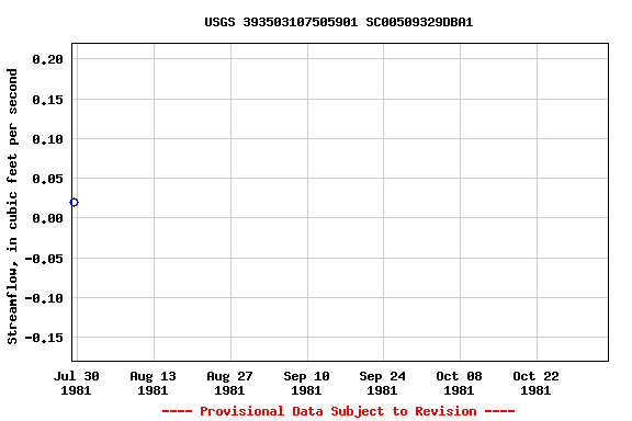 Graph of streamflow measurement data at USGS 393503107505901 SC00509329DBA1