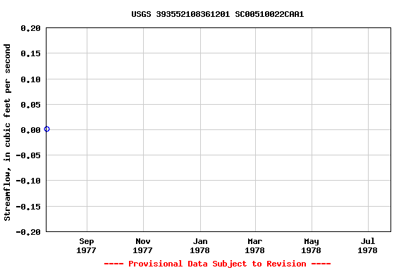 Graph of streamflow measurement data at USGS 393552108361201 SC00510022CAA1