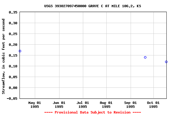 Graph of streamflow measurement data at USGS 393827097450000 GRAVE C AT MILE 106.2, KS