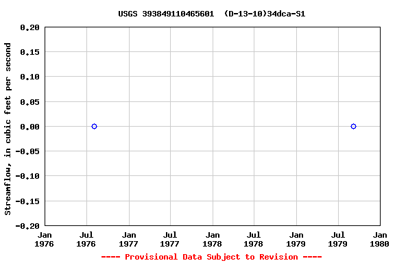 Graph of streamflow measurement data at USGS 393849110465601  (D-13-10)34dca-S1