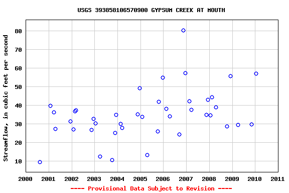 Graph of streamflow measurement data at USGS 393858106570900 GYPSUM CREEK AT MOUTH