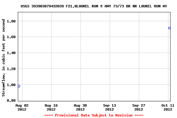 Graph of streamflow measurement data at USGS 393903079432039 F21.0LAUREL RUN @ HWY 73/73 BR NR LAUREL RUN WV