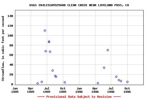 Graph of streamflow measurement data at USGS 394115105525600 CLEAR CREEK NEAR LOVELAND PASS, CO