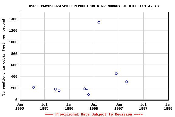 Graph of streamflow measurement data at USGS 394202097474100 REPUBLICAN R NR NORWAY AT MILE 113.4, KS