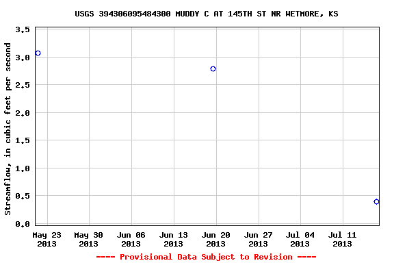 Graph of streamflow measurement data at USGS 394306095484300 MUDDY C AT 145TH ST NR WETMORE, KS