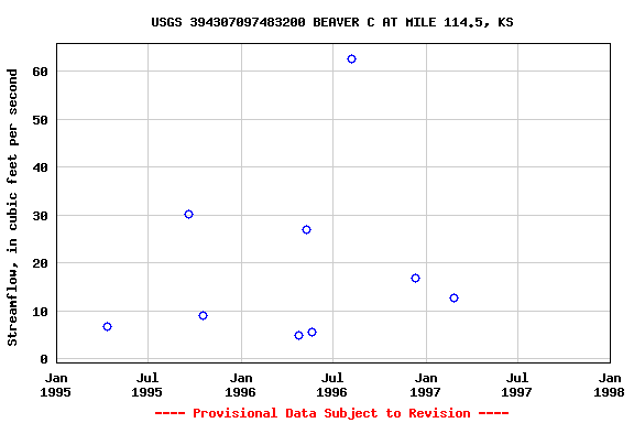 Graph of streamflow measurement data at USGS 394307097483200 BEAVER C AT MILE 114.5, KS