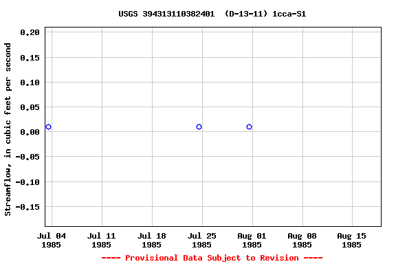 Graph of streamflow measurement data at USGS 394313110382401  (D-13-11) 1cca-S1