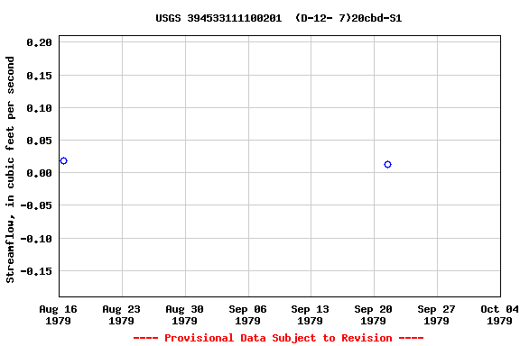 Graph of streamflow measurement data at USGS 394533111100201  (D-12- 7)20cbd-S1
