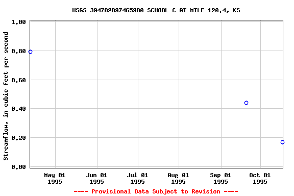 Graph of streamflow measurement data at USGS 394702097465900 SCHOOL C AT MILE 120.4, KS