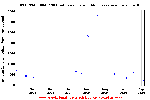 Graph of streamflow measurement data at USGS 394805084052300 Mad River above Hebble Creek near Fairborn OH