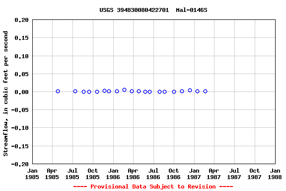 Graph of streamflow measurement data at USGS 394830080422701  Mal-0146S