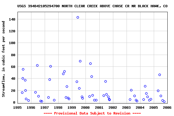 Graph of streamflow measurement data at USGS 394842105294700 NORTH CLEAR CREEK ABOVE CHASE CR NR BLACK HAWK, CO