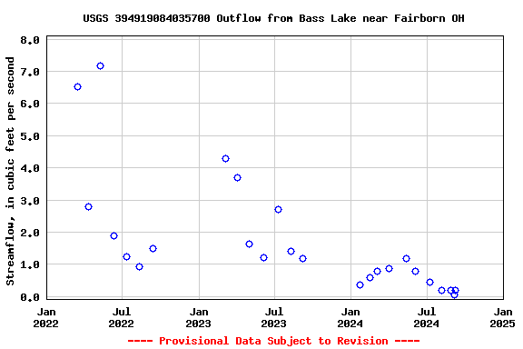 Graph of streamflow measurement data at USGS 394919084035700 Outflow from Bass Lake near Fairborn OH
