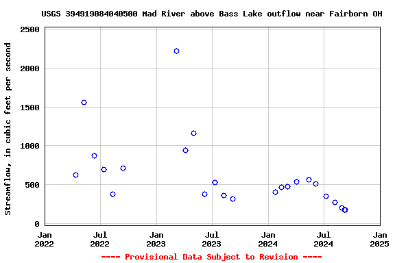 Graph of streamflow measurement data at USGS 394919084040500 Mad River above Bass Lake outflow near Fairborn OH