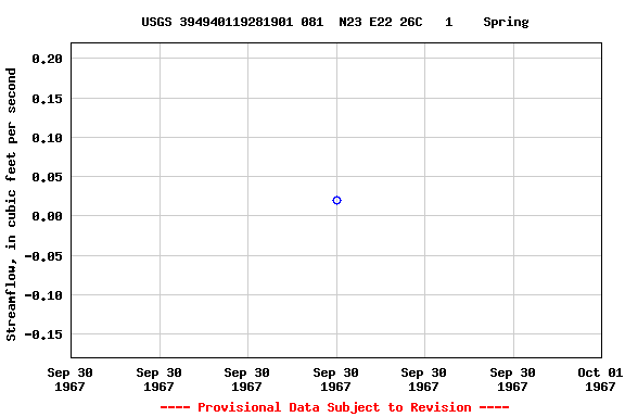 Graph of streamflow measurement data at USGS 394940119281901 081  N23 E22 26C   1    Spring