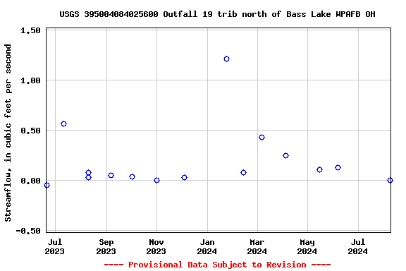 Graph of streamflow measurement data at USGS 395004084025600 Outfall 19 trib north of Bass Lake WPAFB OH