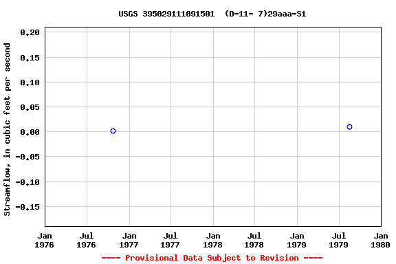 Graph of streamflow measurement data at USGS 395029111091501  (D-11- 7)29aaa-S1