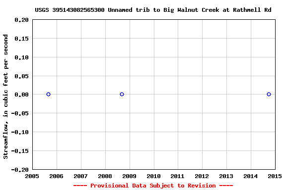 Graph of streamflow measurement data at USGS 395143082565300 Unnamed trib to Big Walnut Creek at Rathmell Rd